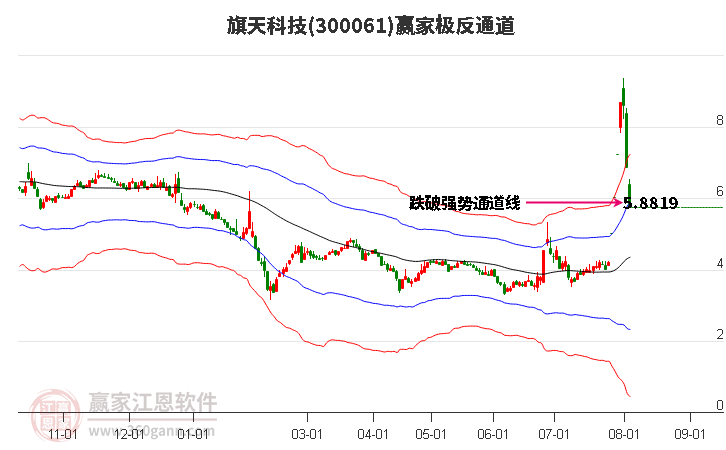 300061旗天科技赢家极反通道工具