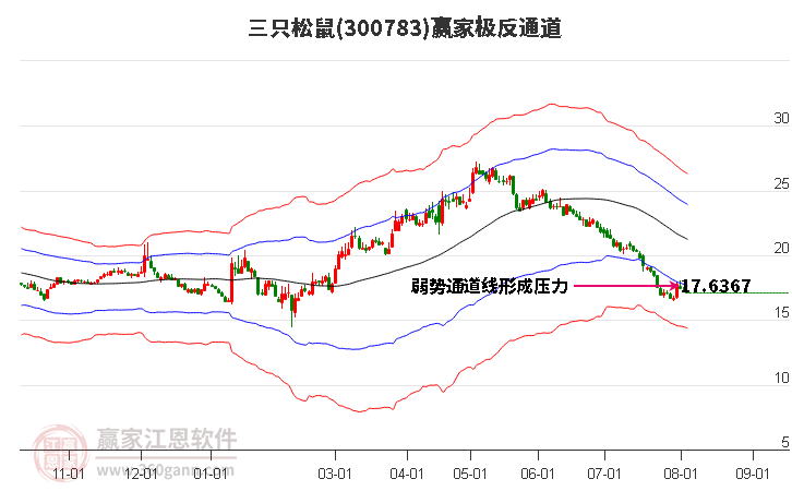 300783三只松鼠赢家极反通道工具