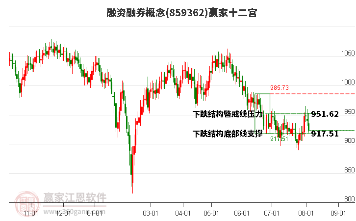 859362融资融券赢家十二宫工具