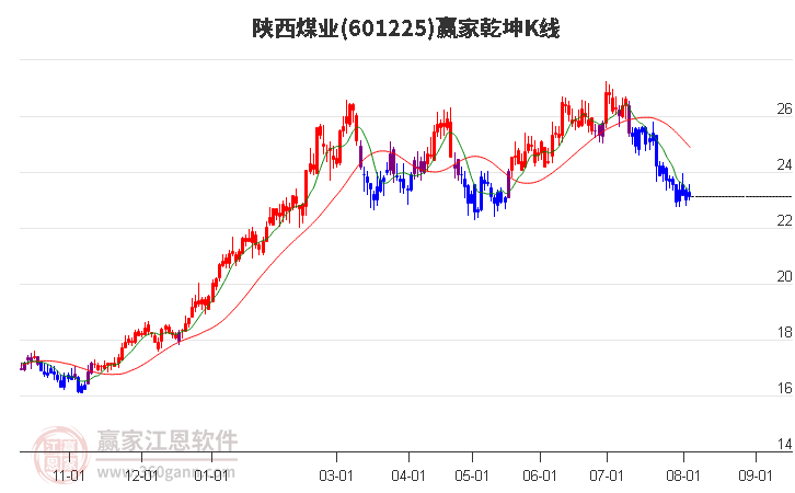 601225陕西煤业赢家乾坤K线工具