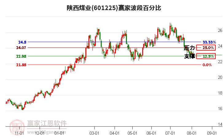 601225陕西煤业波段百分比工具