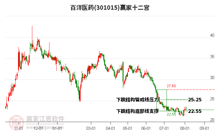 301015百洋医药赢家十二宫工具