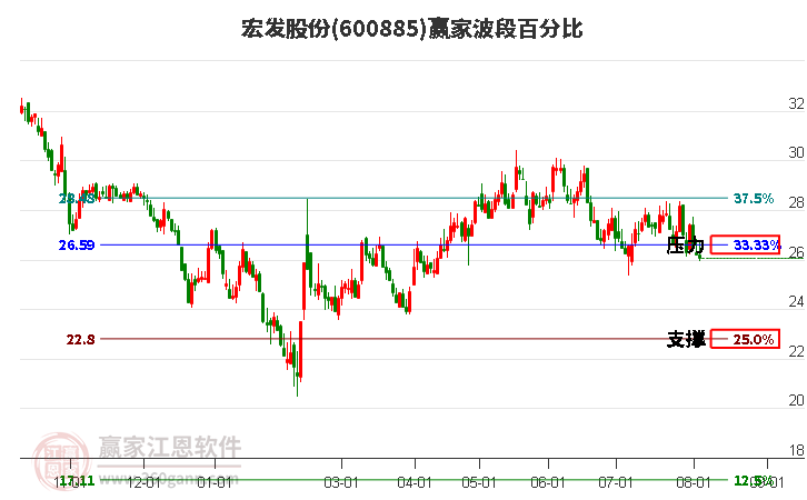 600885宏发股份波段百分比工具