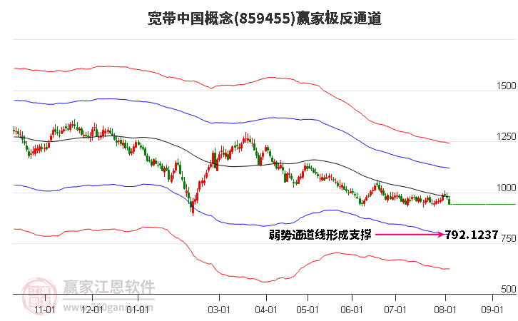 859455宽带中国赢家极反通道工具