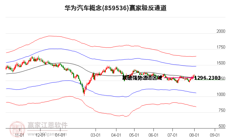 859536华为汽车赢家极反通道工具