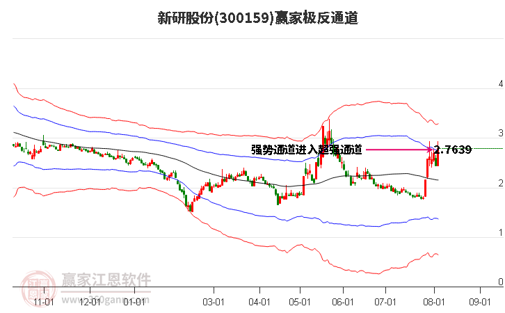 300159新研股份赢家极反通道工具