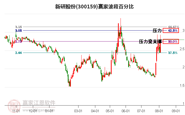 300159新研股份波段百分比工具