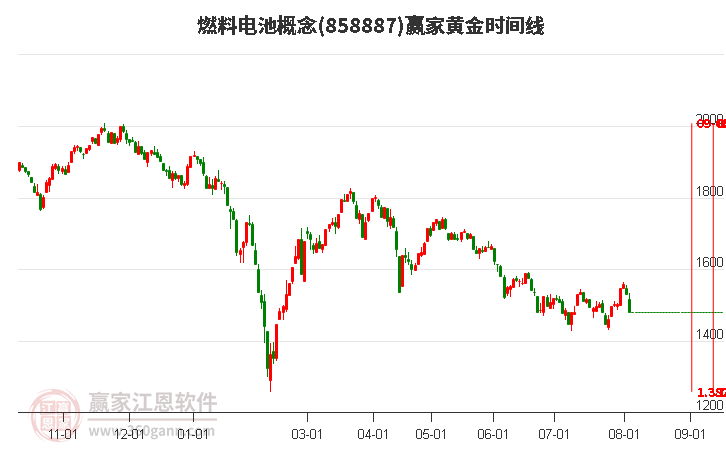 燃料电池概念黄金时间周期线工具