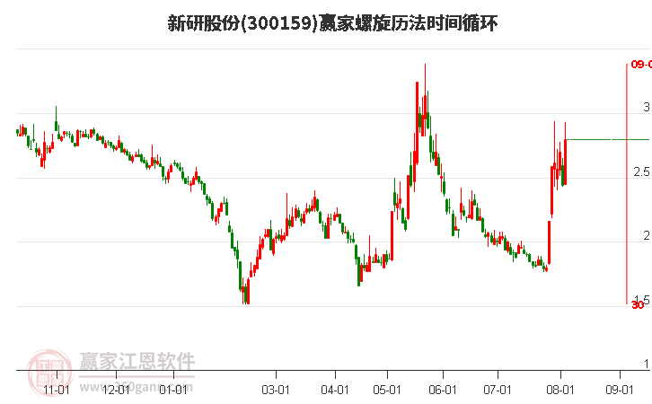 300159新研股份螺旋历法时间循环工具