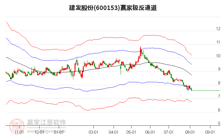600153建发股份赢家极反通道工具