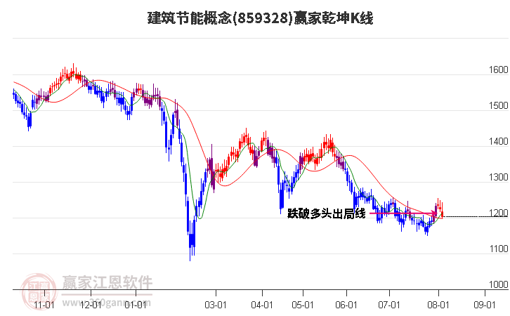 859328建筑节能赢家乾坤K线工具
