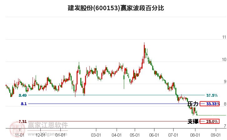 600153建发股份波段百分比工具