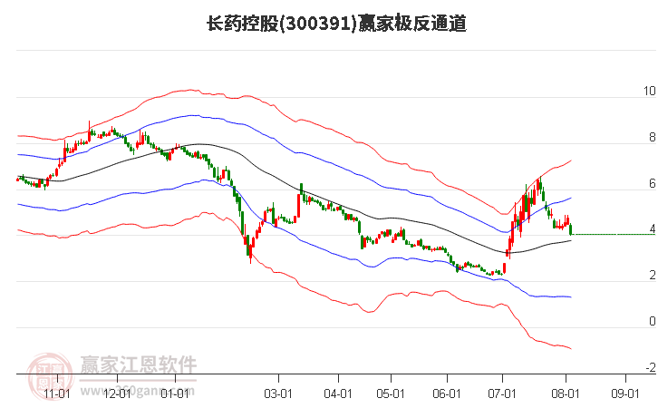 300391长药控股赢家极反通道工具