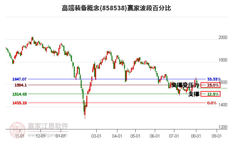 高端装备概念波段百分比工具