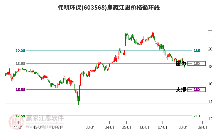 603568伟明环保江恩价格循环线工具