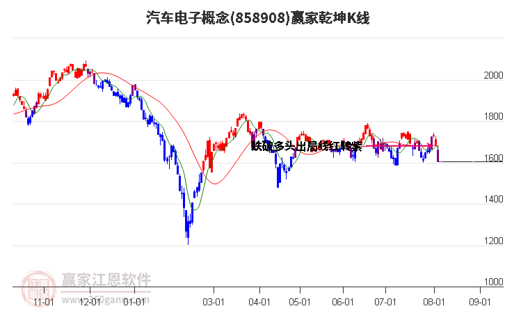 858908汽车电子赢家乾坤K线工具