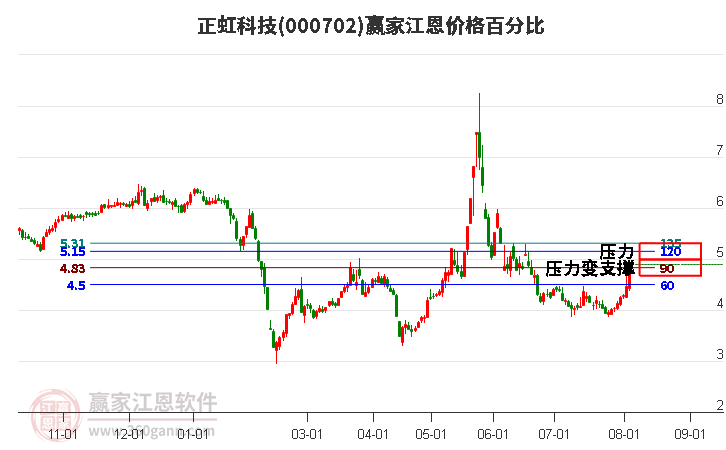 000702正虹科技江恩价格百分比工具