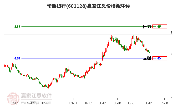 601128常熟银行江恩价格循环线工具