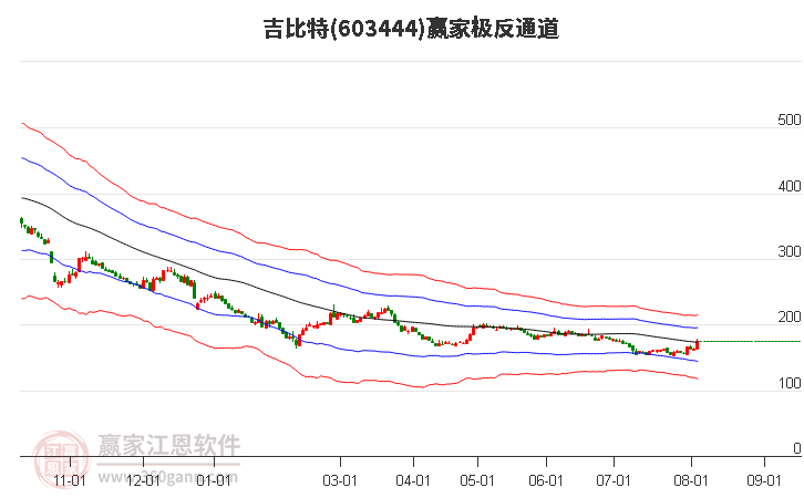 603444吉比特赢家极反通道工具