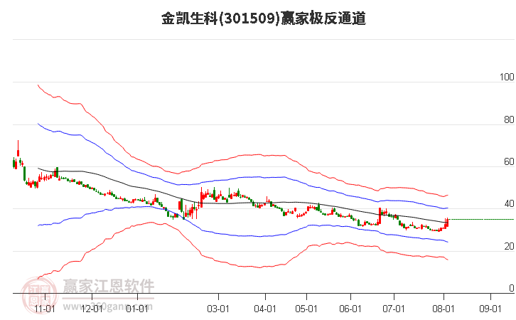 301509金凯生科赢家极反通道工具