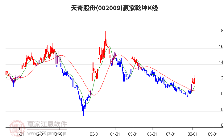 002009天奇股份赢家乾坤K线工具