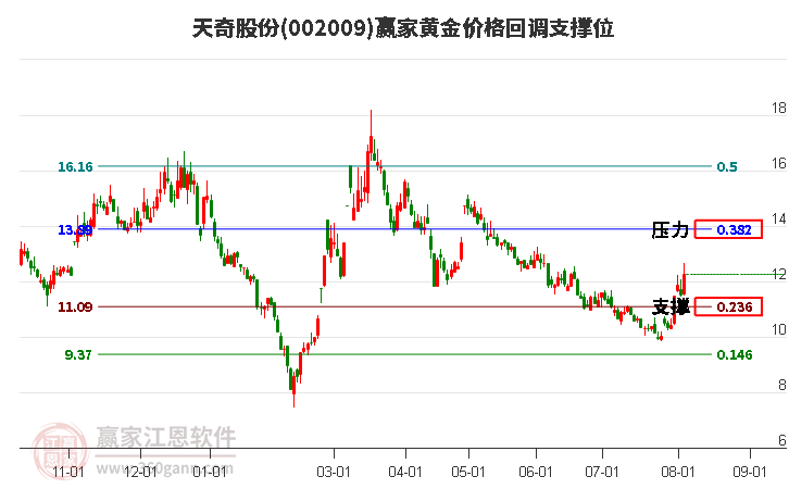 002009天奇股份黄金价格回调支撑位工具