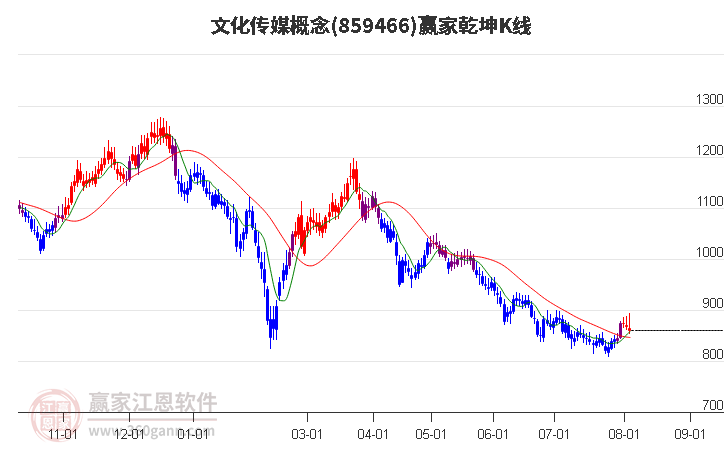 859466文化传媒赢家乾坤K线工具