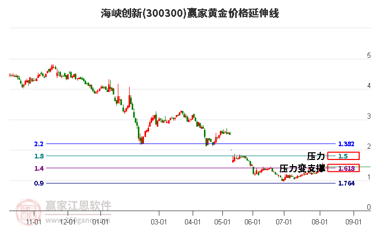 300300海峡创新黄金价格延伸线工具