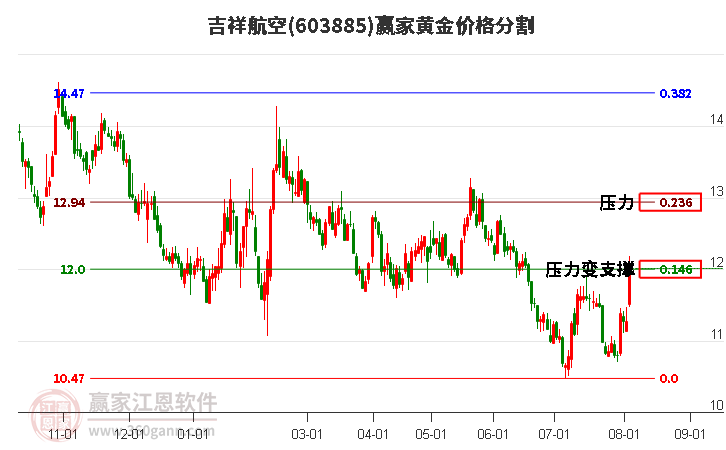 603885吉祥航空黄金价格分割工具