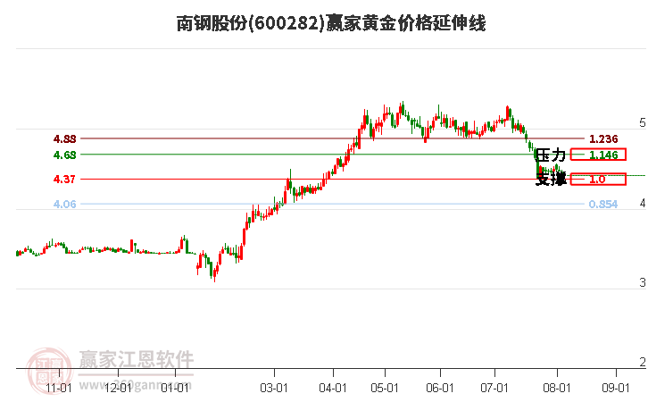 600282南钢股份黄金价格延伸线工具