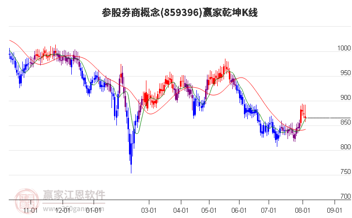 859396参股券商赢家乾坤K线工具