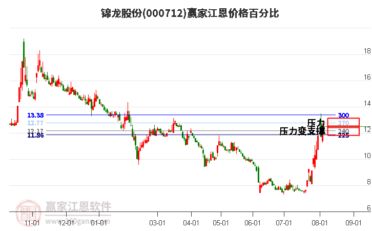 000712锦龙股份江恩价格百分比工具