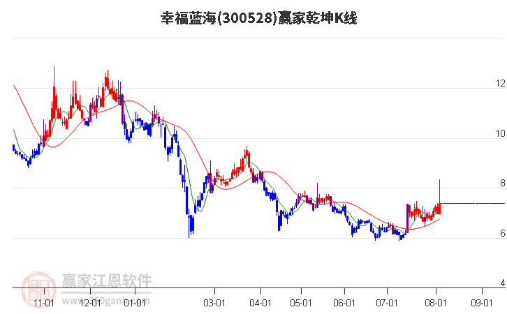 300528幸福藍海贏家乾坤K線工具 300528幸福藍海贏家乾坤K線工具