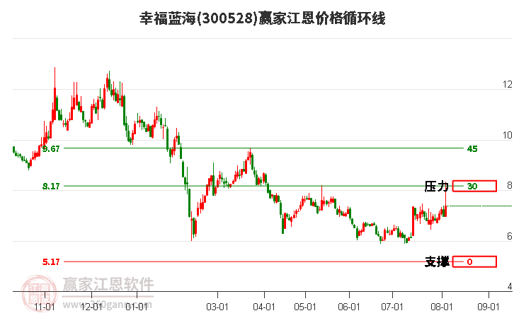 300528幸福藍海江恩價格循環(huán)線工具 300528幸福藍海江恩價格循環(huán)線工具