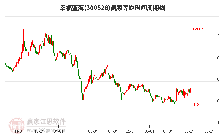 300528幸福藍海等距時間周期線工具 300528幸福藍海等距時間周期線工具