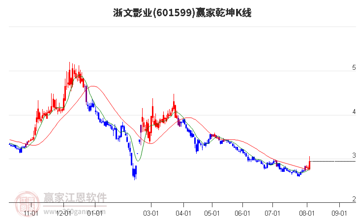 601599浙文影业赢家乾坤K线工具