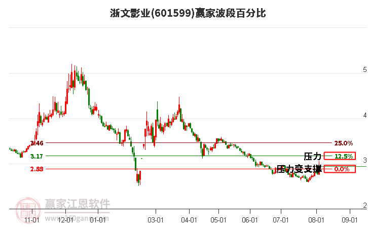 601599浙文影业波段百分比工具