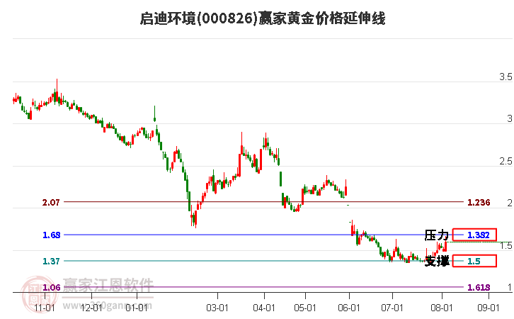 000826启迪环境黄金价格延伸线工具