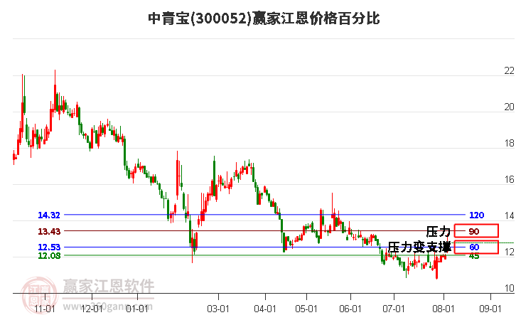 300052中青宝江恩价格百分比工具