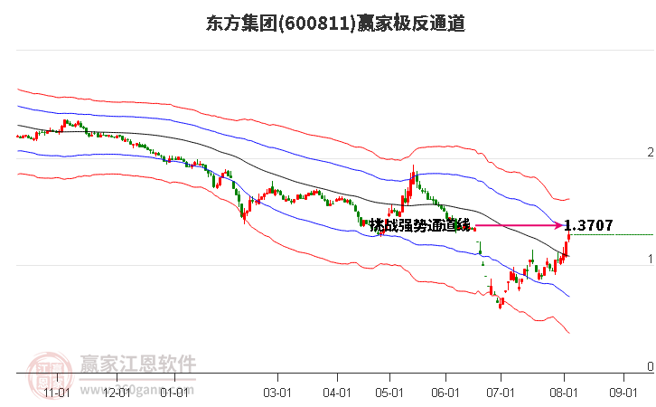 600811东方集团赢家极反通道工具