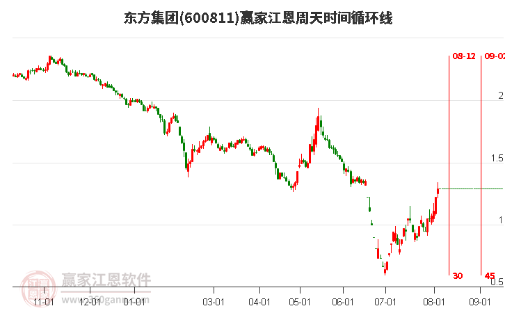 600811东方集团江恩周天时间循环线工具