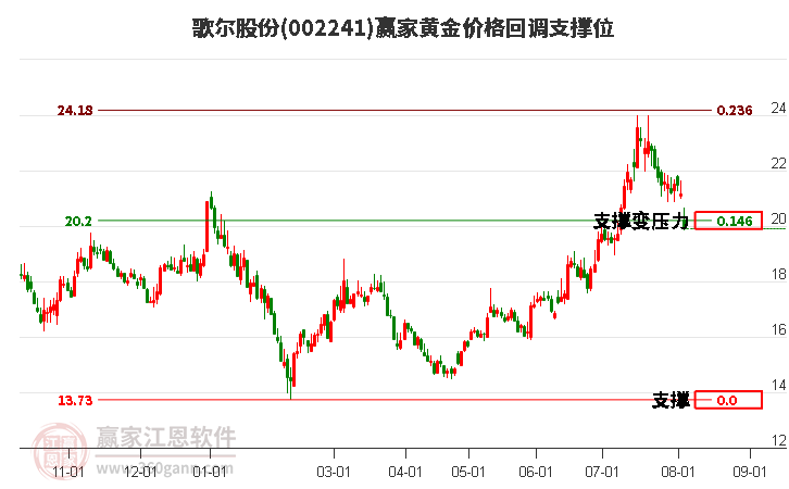 002241歌尔股份黄金价格回调支撑位工具