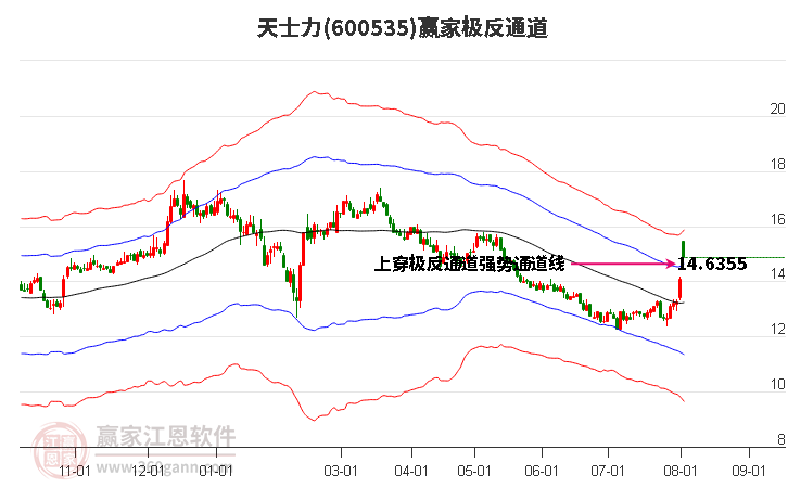 600535天士力赢家极反通道工具