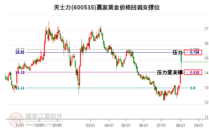 600535天士力黄金价格回调支撑位工具