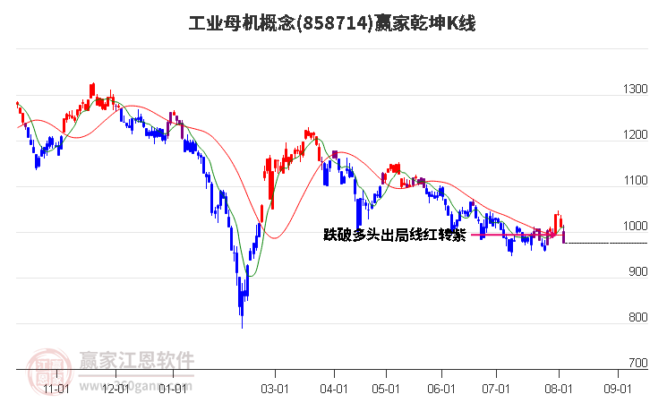 858714工业母机赢家乾坤K线工具