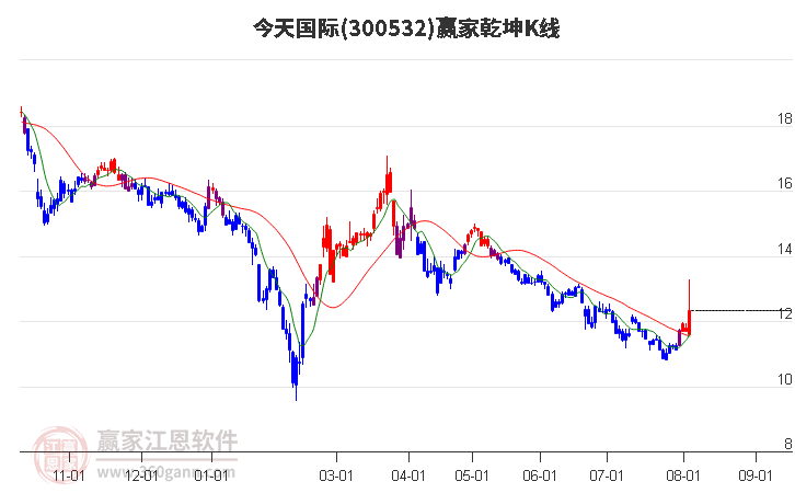 300532今天国际赢家乾坤K线工具