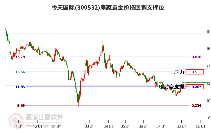 300532今天国际黄金价格回调支撑位工具