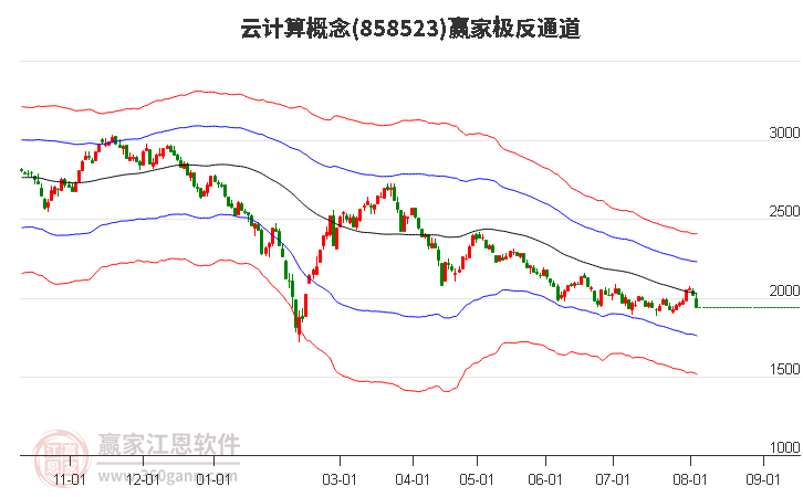 858523云计算赢家极反通道工具