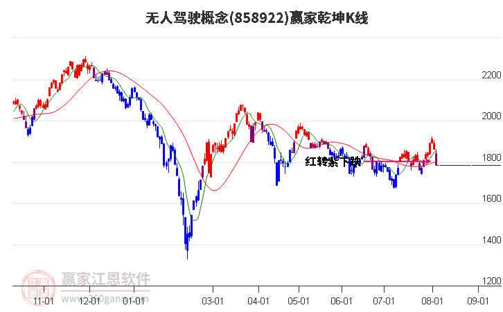 858922无人驾驶赢家乾坤K线工具