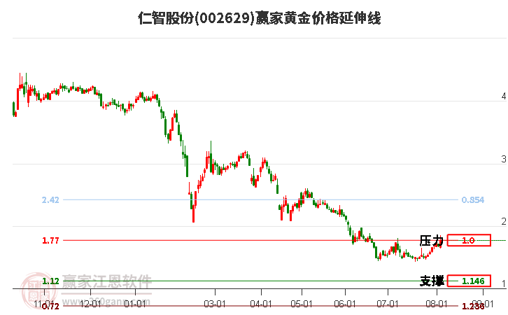 002629仁智股份黄金价格延伸线工具